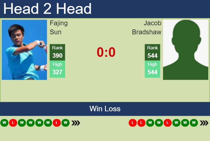 Prediction and head to head Fajing Sun vs. Jacob Bradshaw