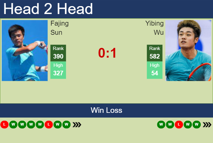 H2H, prediction of Fajing Sun vs Yibing Wu in Jinan Challenger with odds, preview, pick | 22nd August 2024