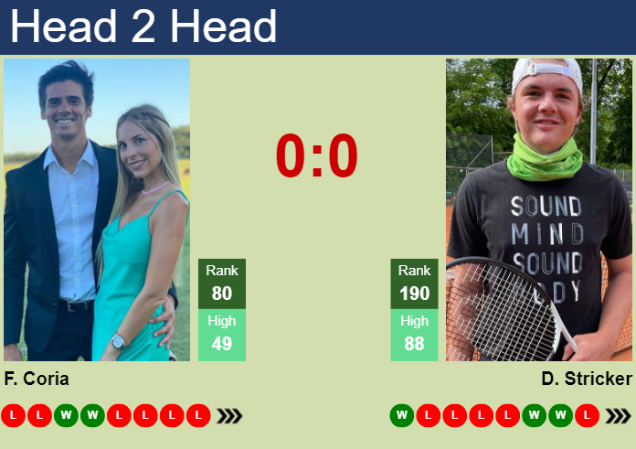 H2H, prediction of Federico Coria vs Dominic Stricker in Winston-Salem with odds, preview, pick | 19th August 2024