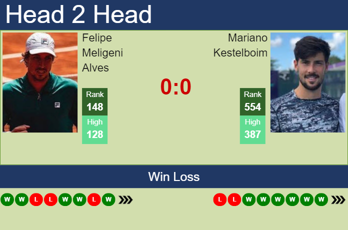 H2H, prediction of Felipe Meligeni Alves vs Mariano Kestelboim in Santo Domingo Challenger with odds, preview, pick | 14th August 2024