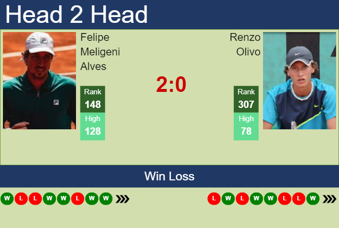 H2H, prediction of Felipe Meligeni Alves vs Renzo Olivo in Santo Domingo Challenger with odds, preview, pick | 15th August 2024