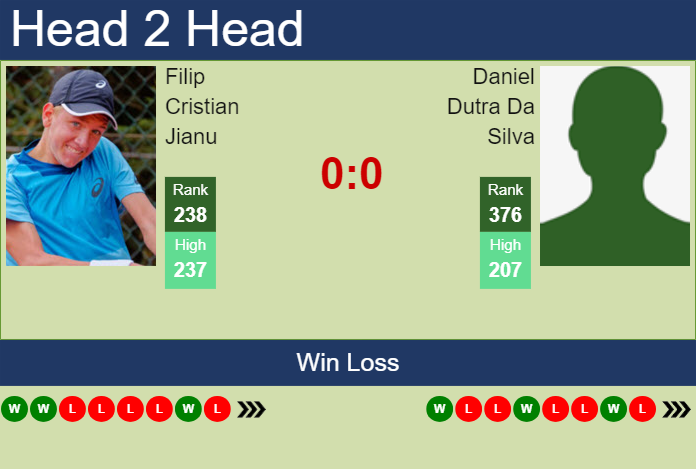 H2H, prediction of Filip Cristian Jianu vs Daniel Dutra Da Silva in Bonn Challenger with odds, preview, pick | 6th August 2024