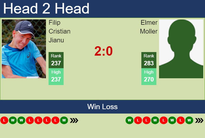 H2H, prediction of Filip Cristian Jianu vs Elmer Moller in Liberec Challenger with odds, preview, pick | 1st August 2024