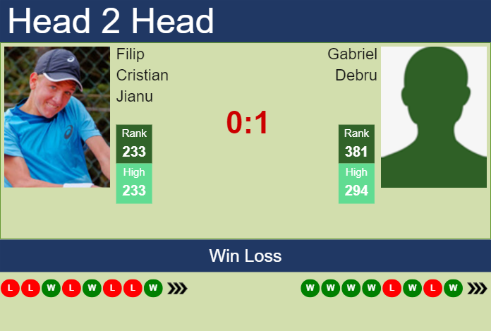 Prediction and head to head Filip Cristian Jianu vs. Gabriel Debru