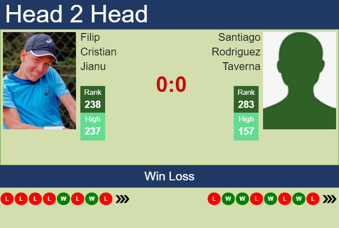 H2H, prediction of Filip Cristian Jianu vs Santiago Rodriguez Taverna in Todi Challenger with odds, preview, pick | 12th August 2024