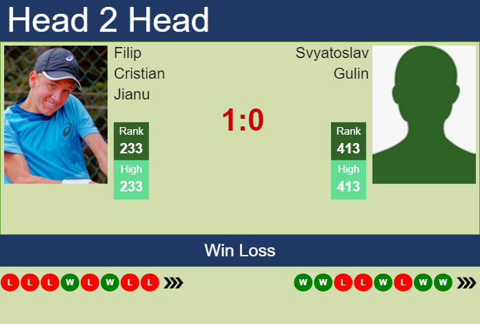 Prediction And Head To Head Filip Cristian Jianu Vs. Svyatoslav Gulin Tnj26fznsl Prediction and head to head Filip Cristian Jianu vs. Svyatoslav Gulin