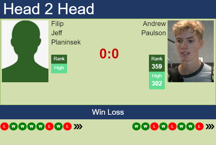 H2H, prediction of Filip Jeff Planinsek vs Andrew Paulson in Cordenons Challenger with odds, preview, pick | 6th August 2024