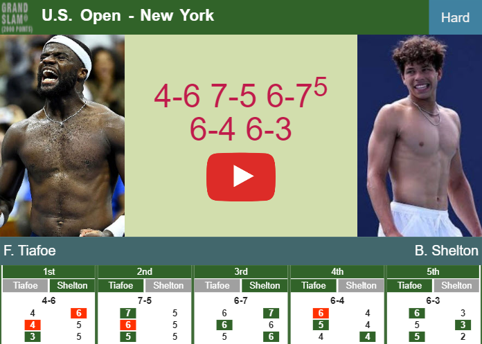 Tiafoe vs Shelton History: Head-to-Head Record & Match Results