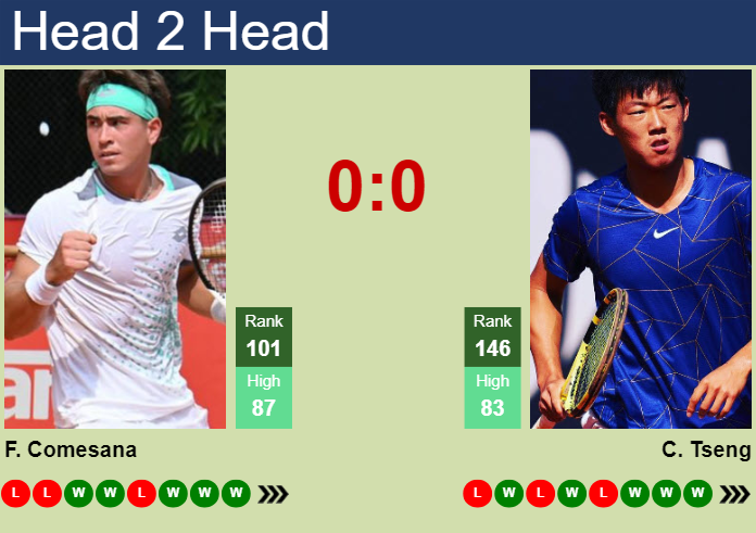 H2H, prediction of Francisco Comesana vs Chun Hsin Tseng in San Marino Challenger with odds, preview, pick | 3rd August 2024