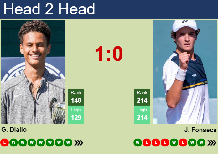 H2H, prediction of Gabriel Diallo vs Joao Fonseca in Lexington Challenger with odds, preview, pick | 3rd August 2024