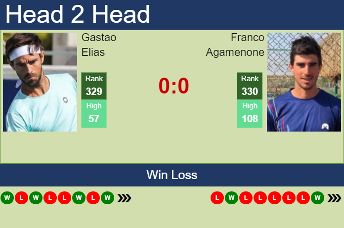 H2H, prediction of Gastao Elias vs Franco Agamenone in Todi Challenger with odds, preview, pick | 14th August 2024