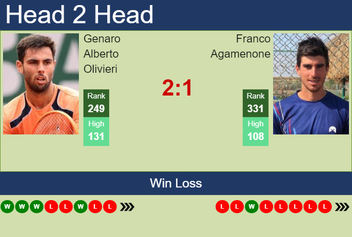 Following franco agamenones matches(Get the latest updates)
