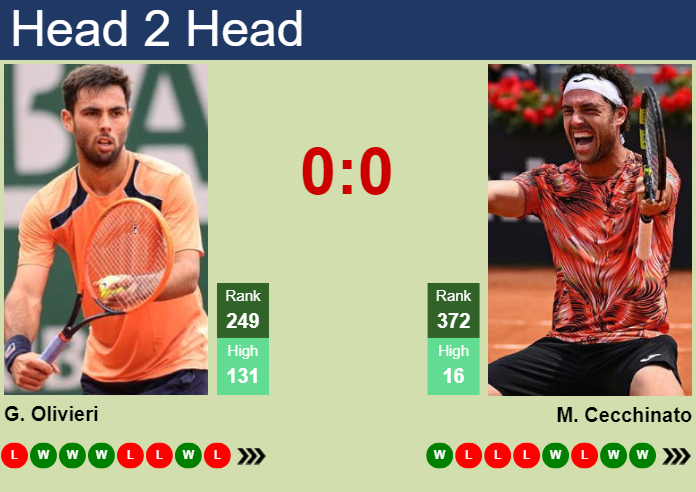Prediction And Head To Head Genaro Alberto Olivieri Vs. Marco Cecchinato Yjr6fc4flj Prediction and head to head Genaro Alberto Olivieri vs. Marco Cecchinato