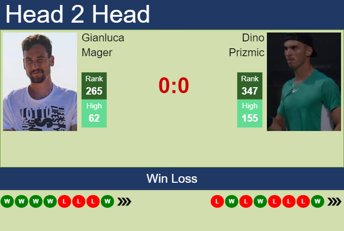 H2H, prediction of Gianluca Mager vs Dino Prizmic in Porto 2 Challenger with odds, preview, pick | 28th August 2024