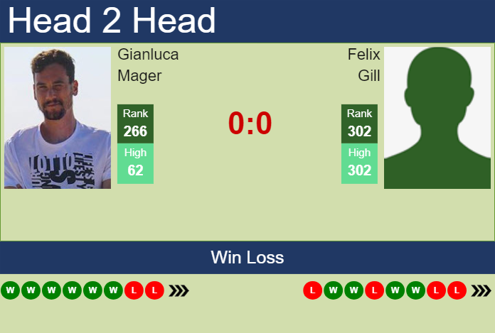 H2H, prediction of Gianluca Mager vs Felix Gill in Todi Challenger with odds, preview, pick | 13th August 2024