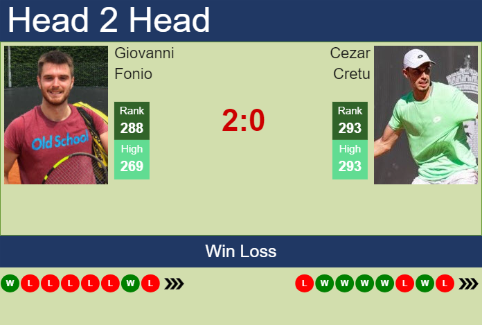 H2H, prediction of Giovanni Fonio vs Cezar Cretu in Todi Challenger with odds, preview, pick | 12th August 2024