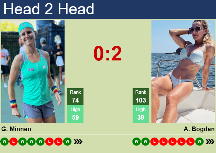 H2H, prediction of Greetje Minnen vs Ana Bogdan in Cleveland with odds, preview, pick | 18th August 2024