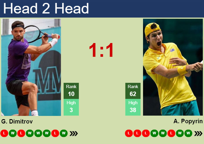 Prediction And Head To Head Grigor Dimitrov Vs. Alexei Popyrin Qbhtcvtlts Prediction and head to head Grigor Dimitrov vs. Alexei Popyrin