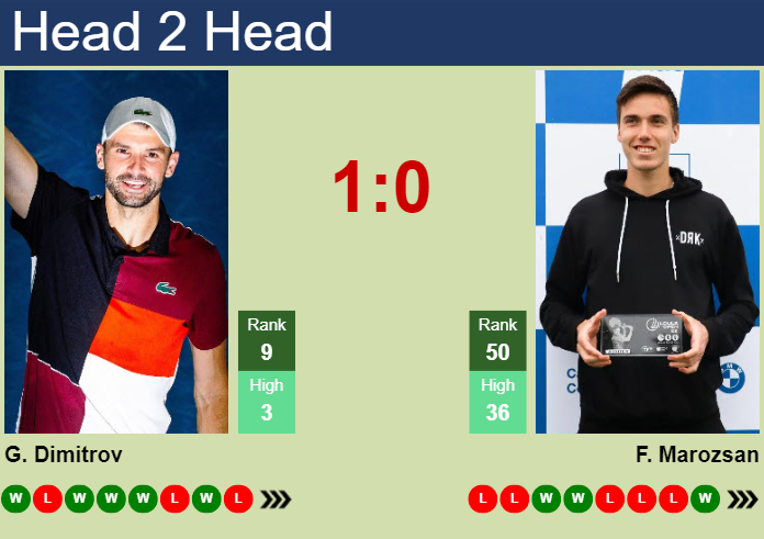 Grigor Dimitrov vs Fabian Marozsan: Head-to-Head Prediction for Western & Southern Open Match