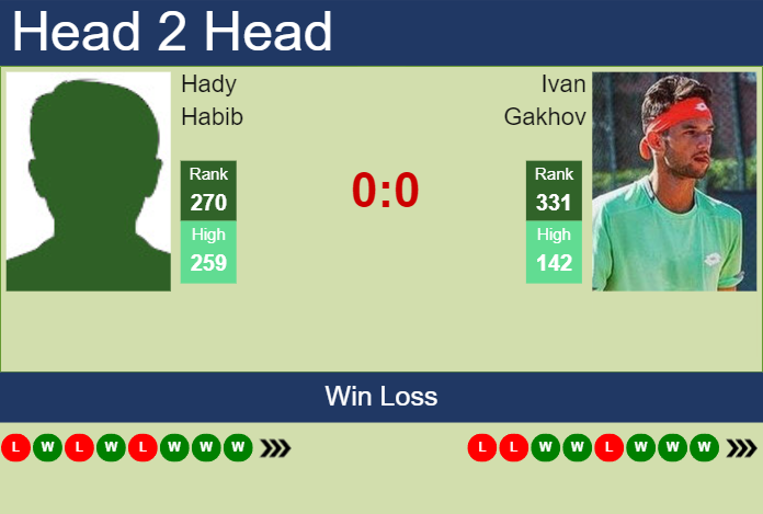 H2H, prediction of Hady Habib vs Ivan Gakhov in Dobrich Challenger with odds, preview, pick | 23rd August 2024