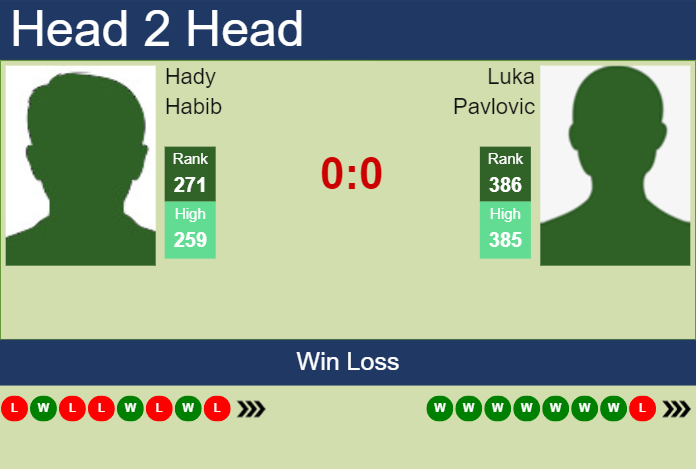 Prediction And Head To Head Hady Habib Vs. Luka Pavlovic Vvyzh9kyi9 Prediction and head to head Hady Habib vs. Luka Pavlovic
