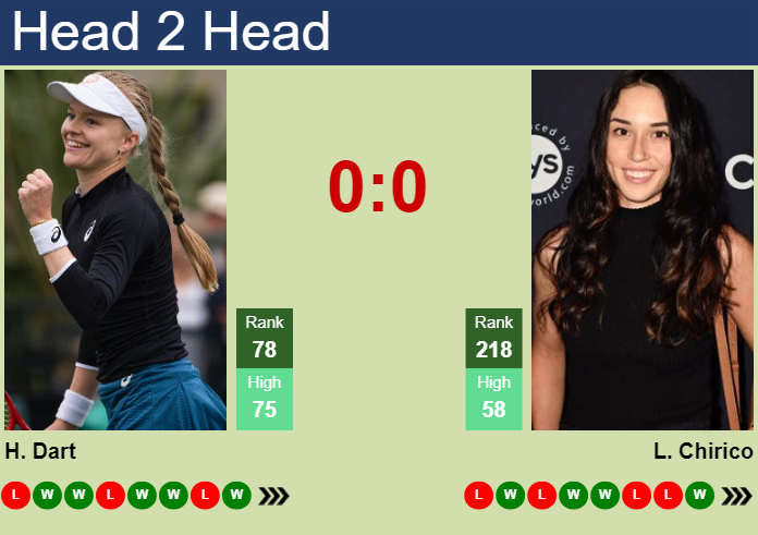 H2H, prediction of Harriet Dart vs Louisa Chirico in Toronto with odds, preview, pick | 5th August 2024