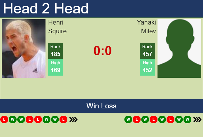 H2H, prediction of Henri Squire vs Yanaki Milev in Bonn Challenger with odds, preview, pick | 6th August 2024