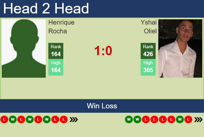 H2H, prediction of Henrique Rocha vs Yshai Oliel in Porto 2 Challenger with odds, preview, pick | 27th August 2024