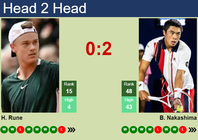 Prediction And Head To Head Holger Rune Vs. Brandon Nakashima 8mgmxvg5r4 Prediction and head to head Holger Rune vs. Brandon Nakashima