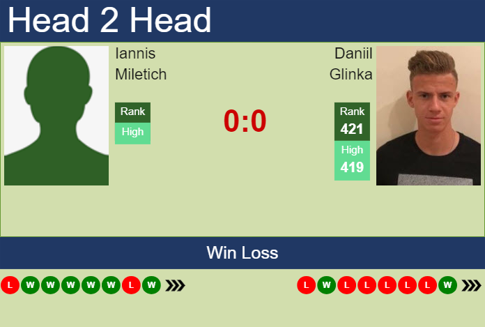 H2H, prediction of Iannis Miletich vs Daniil Glinka in Grodzisk Mazowiecki Challenger with odds, preview, pick | 12th August 2024