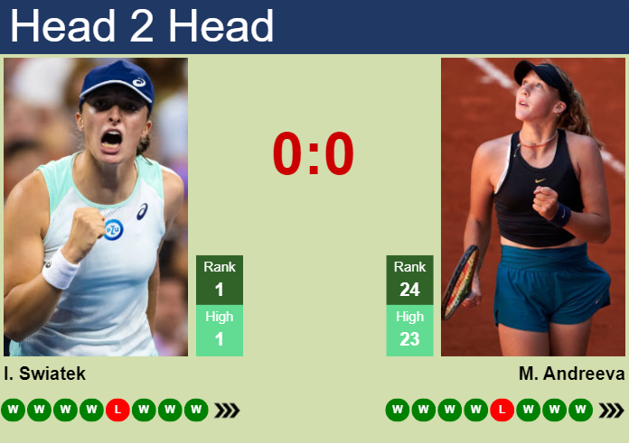 Prediction and head to head Iga Swiatek vs. Mirra Andreeva
