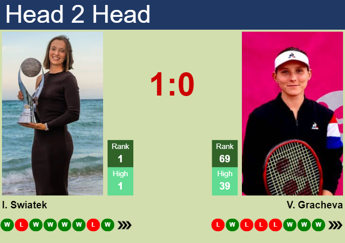 H2H, prediction of Iga Swiatek vs Varvara Gracheva in Cincinnati with odds, preview, pick | 14th August 2024