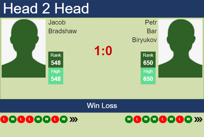 Prediction and head to head Jacob Bradshaw vs. Petr Bar Biryukov