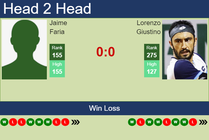 H2H, prediction of Jaime Faria vs Lorenzo Giustino in Porto 2 Challenger with odds, preview, pick | 27th August 2024