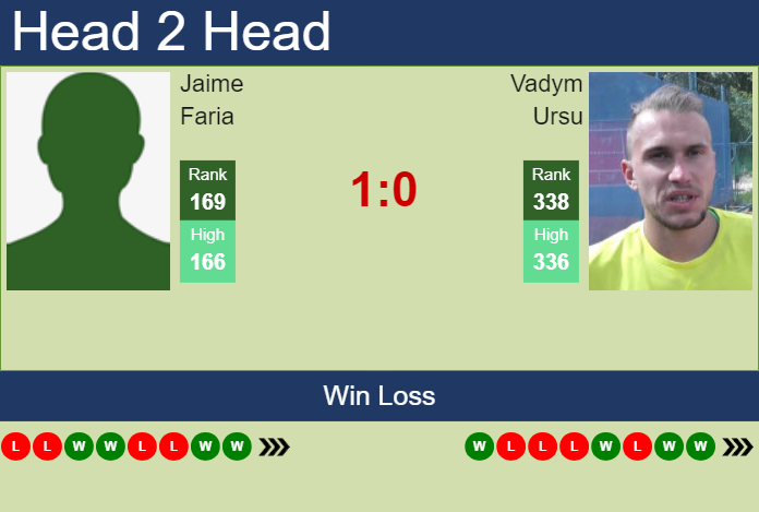 H2H, prediction of Jaime Faria vs Vadym Ursu in Porto Challenger with odds, preview, pick | 2nd August 2024