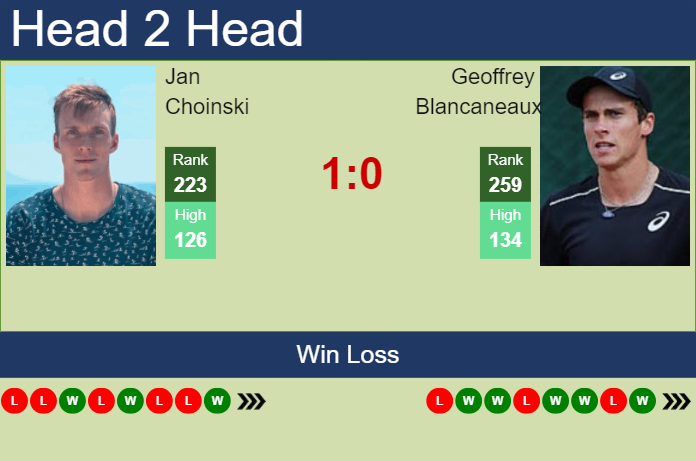 H2H, prediction of Jan Choinski vs Geoffrey Blancaneaux in Bonn Challenger with odds, preview, pick | 8th August 2024