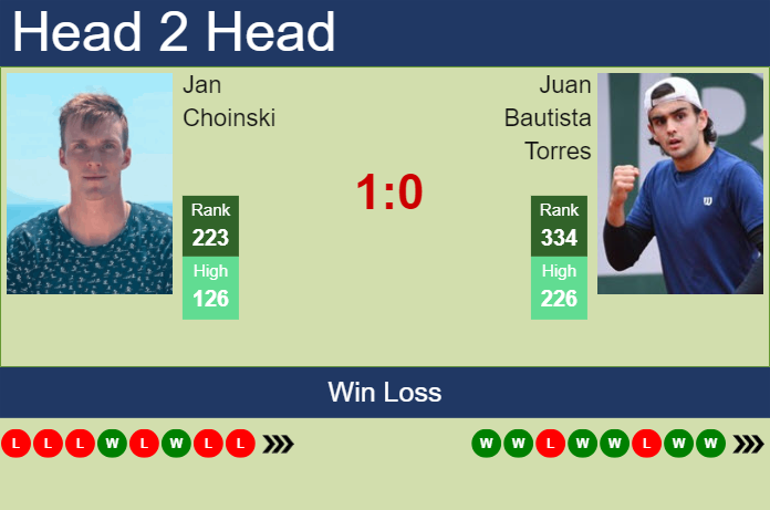 Prediction And Head To Head Jan Choinski Vs. Juan Bautista Torres Tniwwbpuzy Prediction and head to head Jan Choinski vs. Juan Bautista Torres