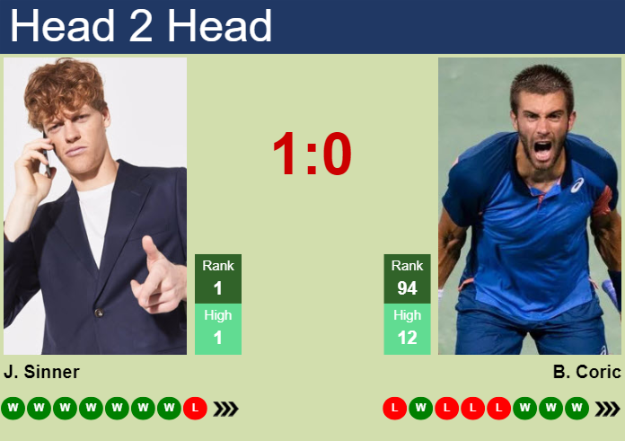 Prediction and head to head Jannik Sinner vs. Borna Coric