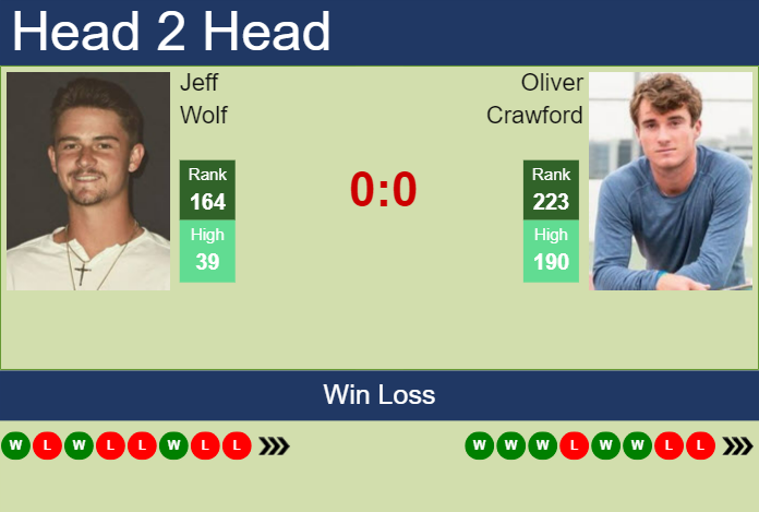 H2H, prediction of Jeff Wolf vs Oliver Crawford at the U.S. Open with odds, preview, pick | 20th August 2024