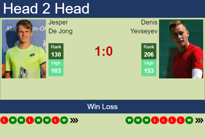 Prediction And Head To Head Jesper De Jong Vs. Denis Yevseyev Pykkmv0dx5 Prediction and head to head Jesper De Jong vs. Denis Yevseyev
