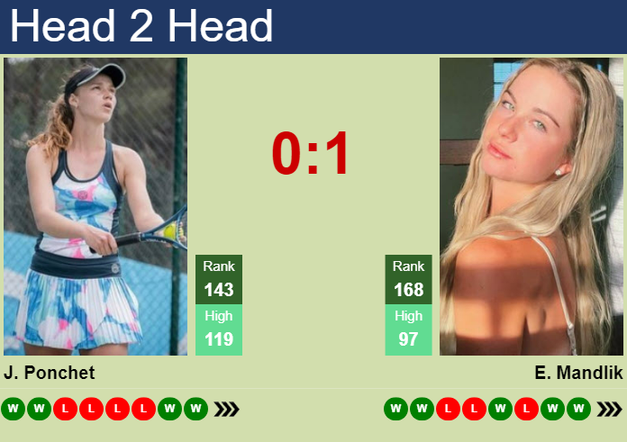 H2H, prediction of Jessika Ponchet vs Elizabeth Mandlik at the U.S. Open with odds, preview, pick | 22nd August 2024