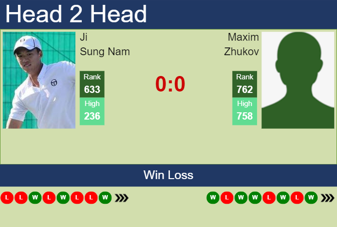 H2H, prediction of Ji Sung Nam vs Maxim Zhukov in Jinan Challenger with odds, preview, pick | 19th August 2024