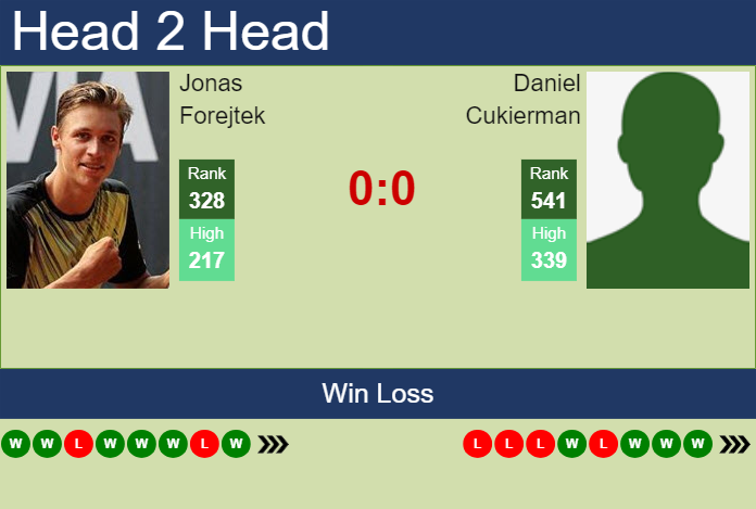 H2H, prediction of Jonas Forejtek vs Daniel Cukierman in Porto 2 Challenger with odds, preview, pick | 28th August 2024