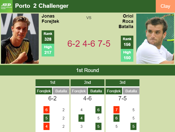 LIVE UPDATES. Jonas Forejtek shocks Roca Batalla in the 1st round to set up a battle vs Cukierman – PORTO 2 CHALLENGER RESULTS