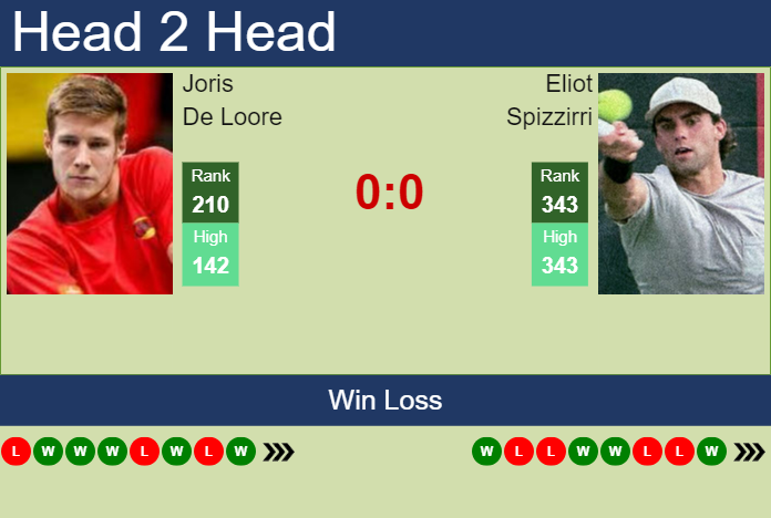 Prediction and head to head Joris De Loore vs. Eliot Spizzirri