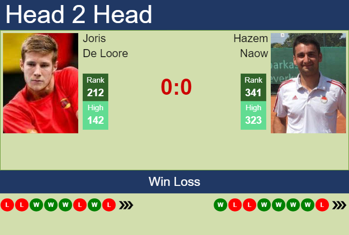 H2H, prediction of Joris De Loore vs Hazem Naow in Grodzisk Mazowiecki Challenger with odds, preview, pick | 13th August 2024