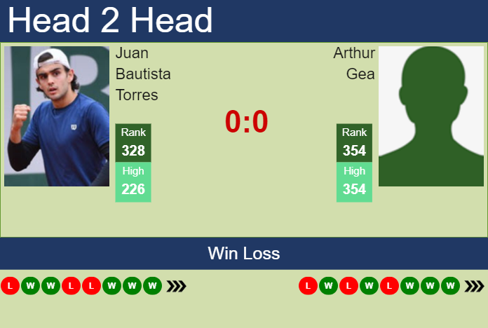 H2H, prediction of Juan Bautista Torres vs Arthur Gea in Dobrich Challenger with odds, preview, pick | 23rd August 2024