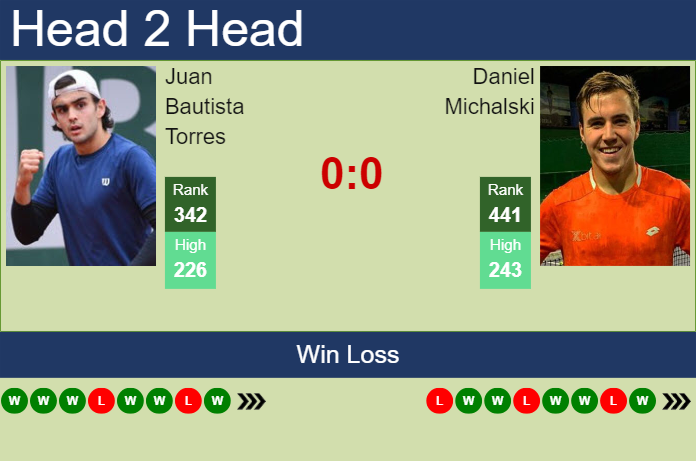 H2H, prediction of Juan Bautista Torres vs Daniel Michalski in Bonn Challenger with odds, preview, pick | 5th August 2024