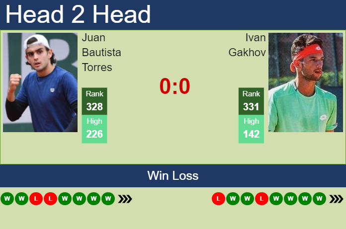 H2H, prediction of Juan Bautista Torres vs Ivan Gakhov in Dobrich Challenger with odds, preview, pick | 25th August 2024