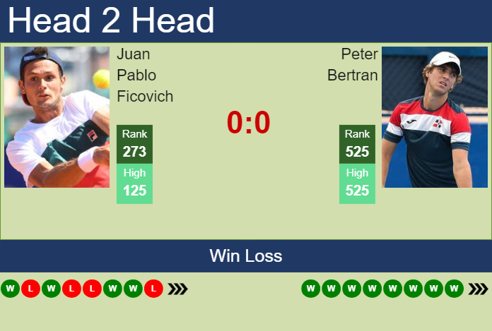 H2H, prediction of Juan Pablo Ficovich vs Peter Bertran in Santo Domingo Challenger with odds, preview, pick | 12th August 2024